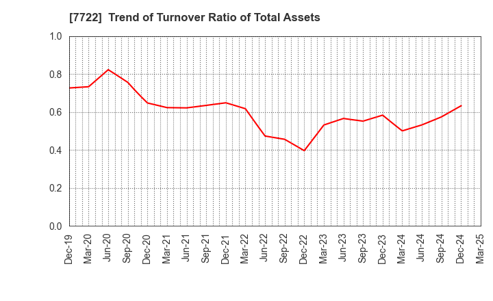 7722 KOKUSAI CO.,LTD.: Trend of Turnover Ratio of Total Assets