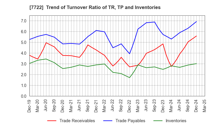 7722 KOKUSAI CO.,LTD.: Trend of Turnover Ratio of TR, TP and Inventories
