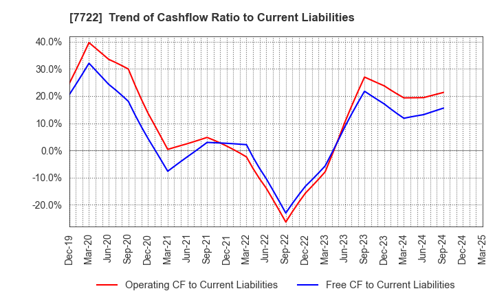 7722 KOKUSAI CO.,LTD.: Trend of Cashflow Ratio to Current Liabilities