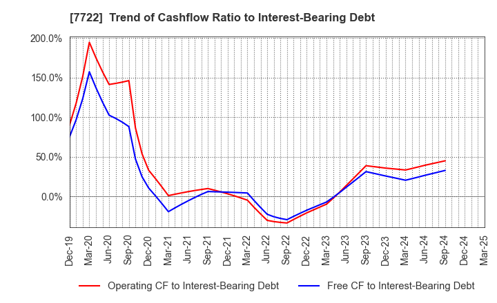 7722 KOKUSAI CO.,LTD.: Trend of Cashflow Ratio to Interest-Bearing Debt