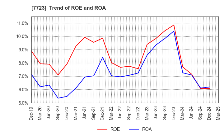 7723 Aichi Tokei Denki Co.,Ltd.: Trend of ROE and ROA