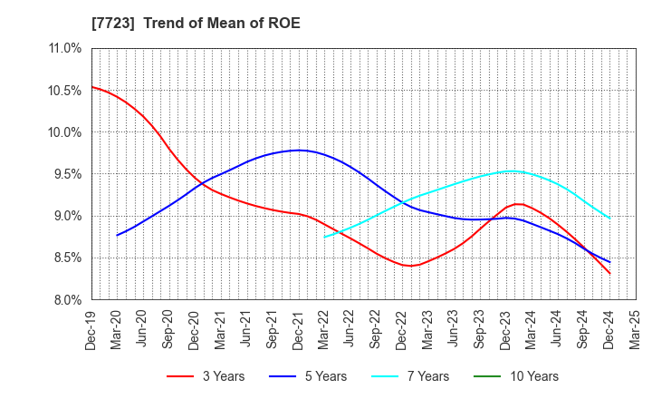 7723 Aichi Tokei Denki Co.,Ltd.: Trend of Mean of ROE
