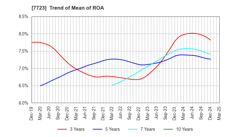 7723 Aichi Tokei Denki Co.,Ltd.: Trend of Mean of ROA