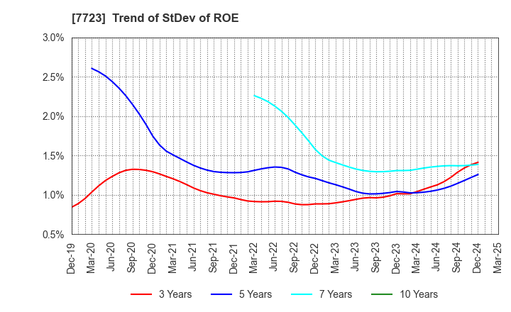 7723 Aichi Tokei Denki Co.,Ltd.: Trend of StDev of ROE