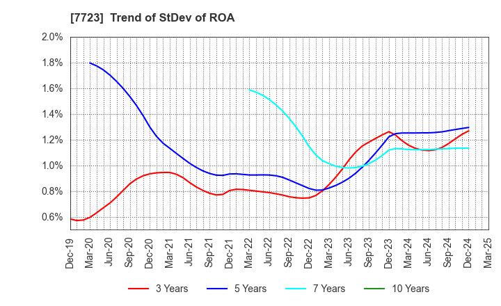 7723 Aichi Tokei Denki Co.,Ltd.: Trend of StDev of ROA