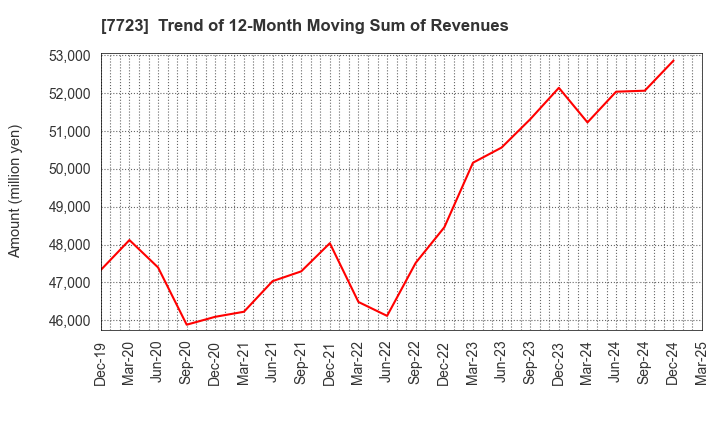 7723 Aichi Tokei Denki Co.,Ltd.: Trend of 12-Month Moving Sum of Revenues