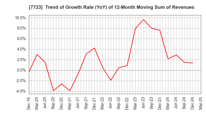 7723 Aichi Tokei Denki Co.,Ltd.: Trend of Growth Rate (YoY) of 12-Month Moving Sum of Revenues
