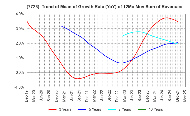 7723 Aichi Tokei Denki Co.,Ltd.: Trend of Mean of Growth Rate (YoY) of 12Mo Mov Sum of Revenues