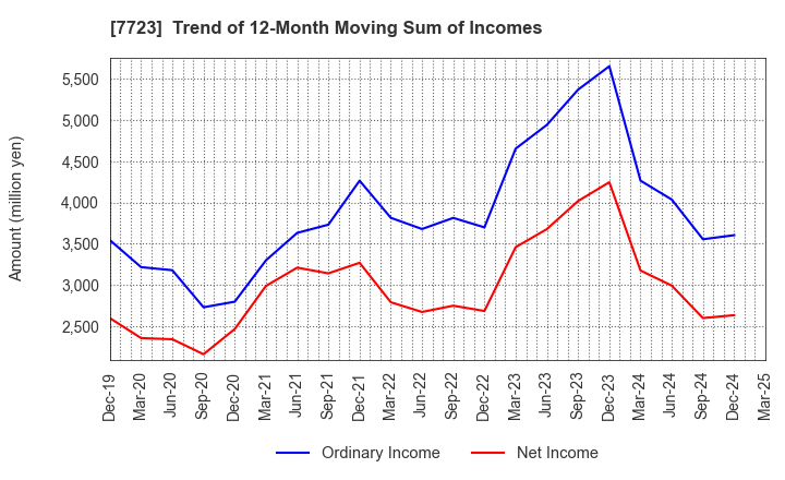 7723 Aichi Tokei Denki Co.,Ltd.: Trend of 12-Month Moving Sum of Incomes