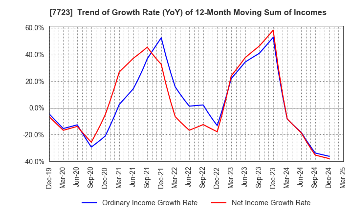 7723 Aichi Tokei Denki Co.,Ltd.: Trend of Growth Rate (YoY) of 12-Month Moving Sum of Incomes