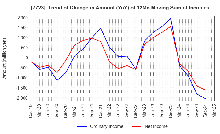 7723 Aichi Tokei Denki Co.,Ltd.: Trend of Change in Amount (YoY) of 12Mo Moving Sum of Incomes