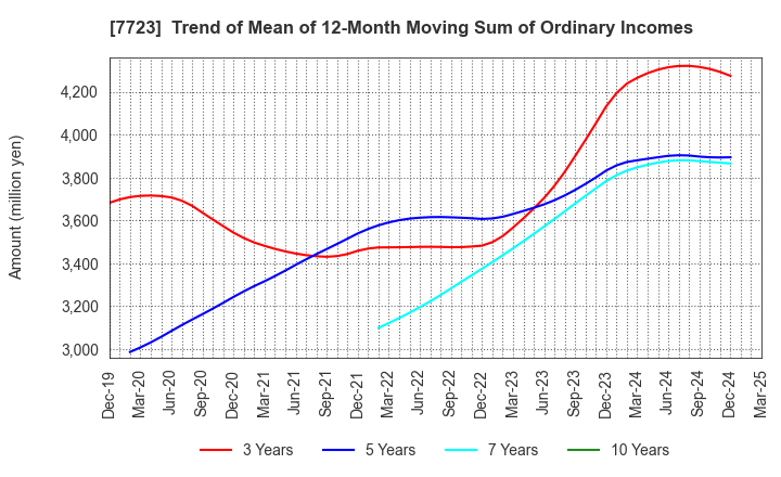 7723 Aichi Tokei Denki Co.,Ltd.: Trend of Mean of 12-Month Moving Sum of Ordinary Incomes