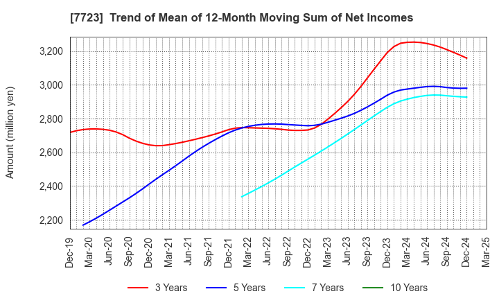7723 Aichi Tokei Denki Co.,Ltd.: Trend of Mean of 12-Month Moving Sum of Net Incomes