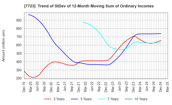 7723 Aichi Tokei Denki Co.,Ltd.: Trend of StDev of 12-Month Moving Sum of Ordinary Incomes