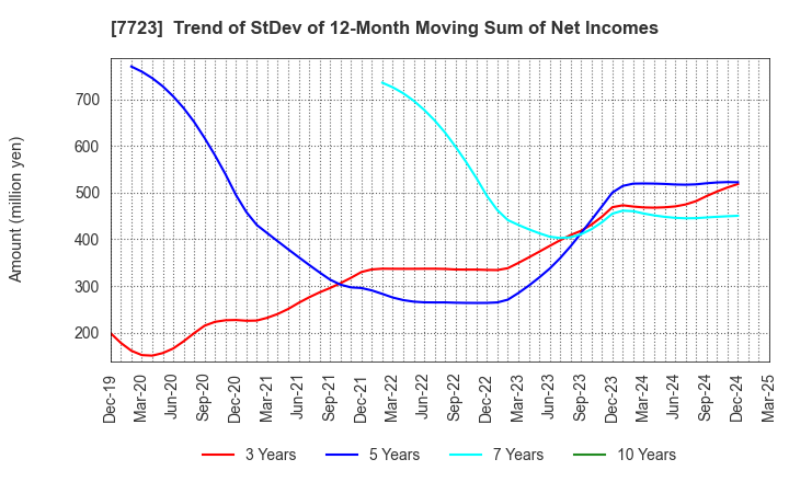 7723 Aichi Tokei Denki Co.,Ltd.: Trend of StDev of 12-Month Moving Sum of Net Incomes