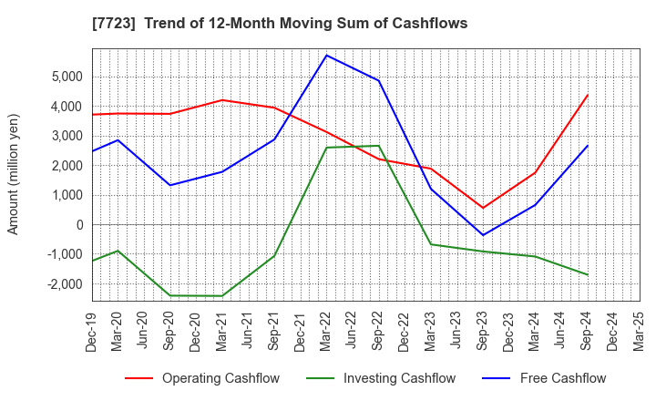 7723 Aichi Tokei Denki Co.,Ltd.: Trend of 12-Month Moving Sum of Cashflows