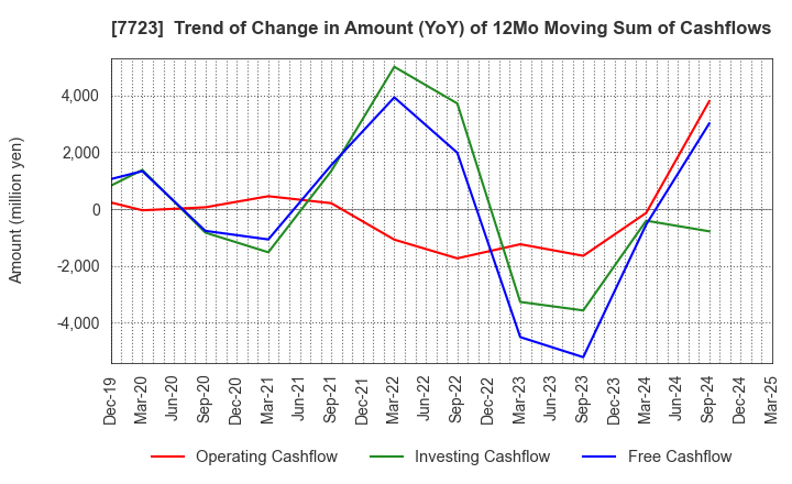 7723 Aichi Tokei Denki Co.,Ltd.: Trend of Change in Amount (YoY) of 12Mo Moving Sum of Cashflows