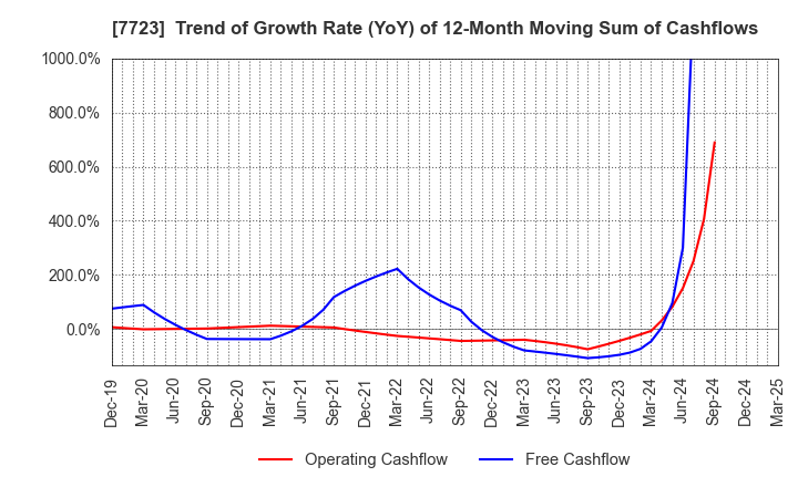 7723 Aichi Tokei Denki Co.,Ltd.: Trend of Growth Rate (YoY) of 12-Month Moving Sum of Cashflows
