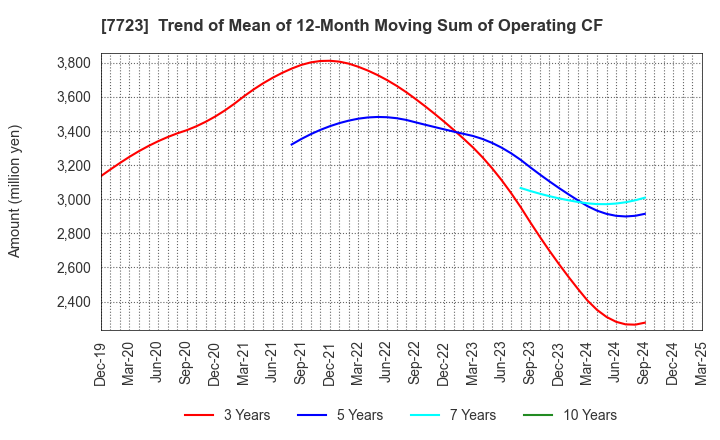 7723 Aichi Tokei Denki Co.,Ltd.: Trend of Mean of 12-Month Moving Sum of Operating CF