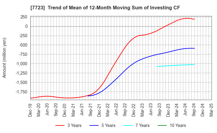 7723 Aichi Tokei Denki Co.,Ltd.: Trend of Mean of 12-Month Moving Sum of Investing CF