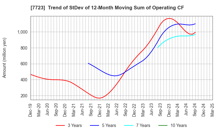 7723 Aichi Tokei Denki Co.,Ltd.: Trend of StDev of 12-Month Moving Sum of Operating CF