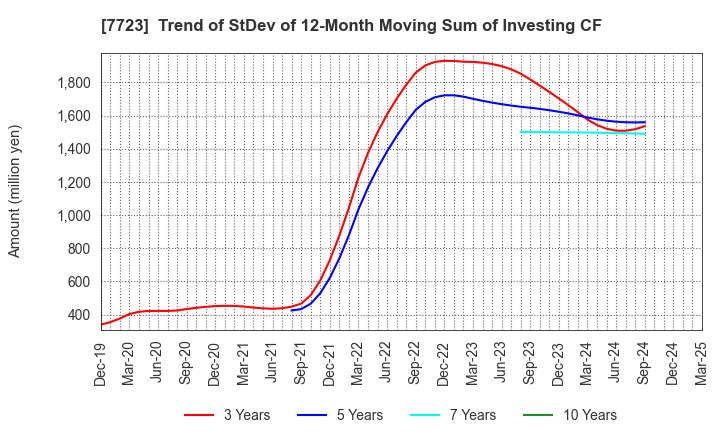 7723 Aichi Tokei Denki Co.,Ltd.: Trend of StDev of 12-Month Moving Sum of Investing CF