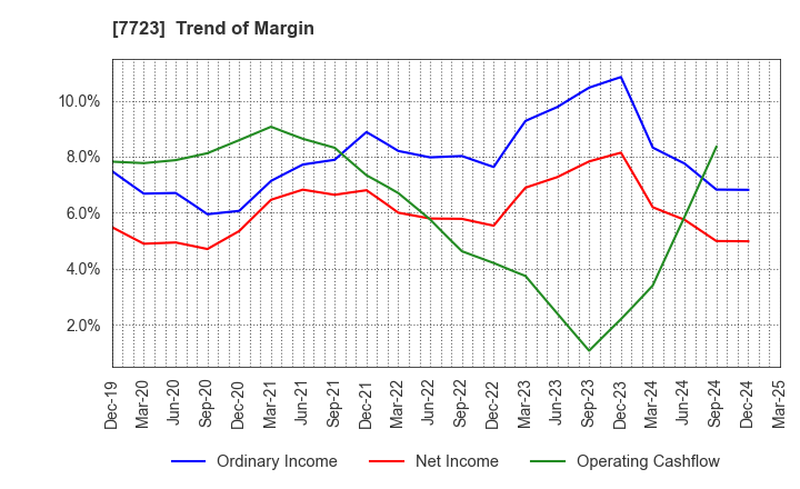 7723 Aichi Tokei Denki Co.,Ltd.: Trend of Margin