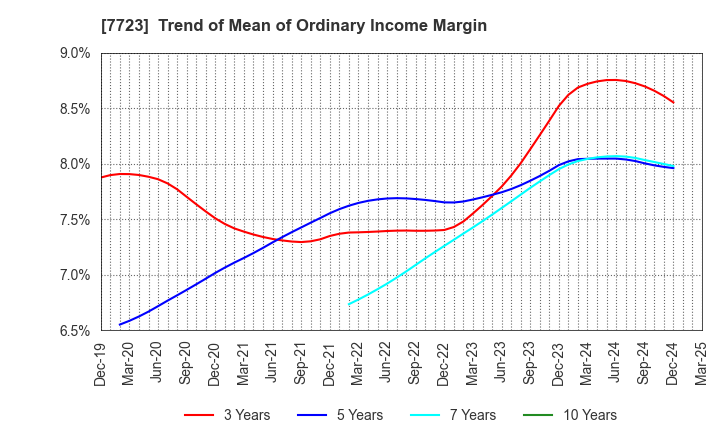 7723 Aichi Tokei Denki Co.,Ltd.: Trend of Mean of Ordinary Income Margin