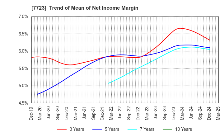 7723 Aichi Tokei Denki Co.,Ltd.: Trend of Mean of Net Income Margin