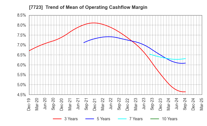 7723 Aichi Tokei Denki Co.,Ltd.: Trend of Mean of Operating Cashflow Margin