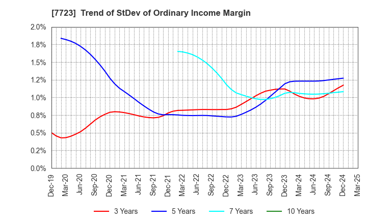 7723 Aichi Tokei Denki Co.,Ltd.: Trend of StDev of Ordinary Income Margin