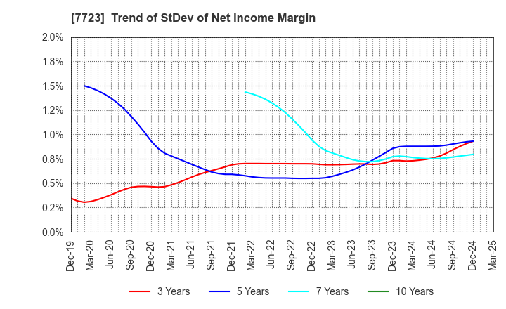 7723 Aichi Tokei Denki Co.,Ltd.: Trend of StDev of Net Income Margin