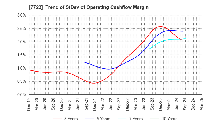 7723 Aichi Tokei Denki Co.,Ltd.: Trend of StDev of Operating Cashflow Margin