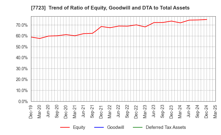 7723 Aichi Tokei Denki Co.,Ltd.: Trend of Ratio of Equity, Goodwill and DTA to Total Assets