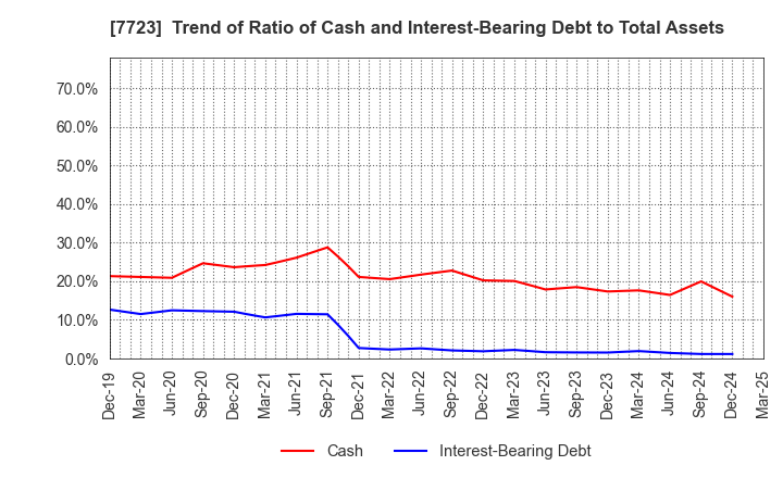 7723 Aichi Tokei Denki Co.,Ltd.: Trend of Ratio of Cash and Interest-Bearing Debt to Total Assets