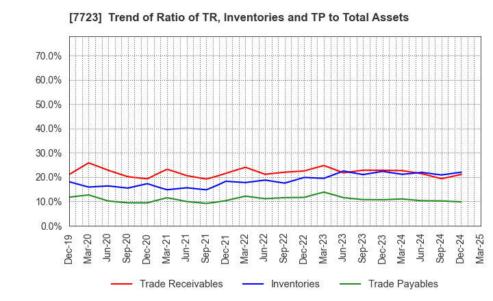 7723 Aichi Tokei Denki Co.,Ltd.: Trend of Ratio of TR, Inventories and TP to Total Assets