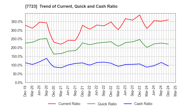 7723 Aichi Tokei Denki Co.,Ltd.: Trend of Current, Quick and Cash Ratio