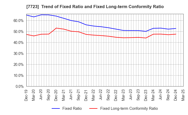 7723 Aichi Tokei Denki Co.,Ltd.: Trend of Fixed Ratio and Fixed Long-term Conformity Ratio
