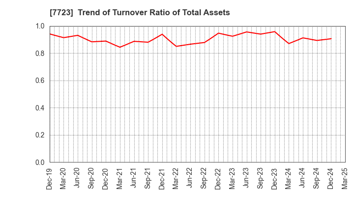 7723 Aichi Tokei Denki Co.,Ltd.: Trend of Turnover Ratio of Total Assets