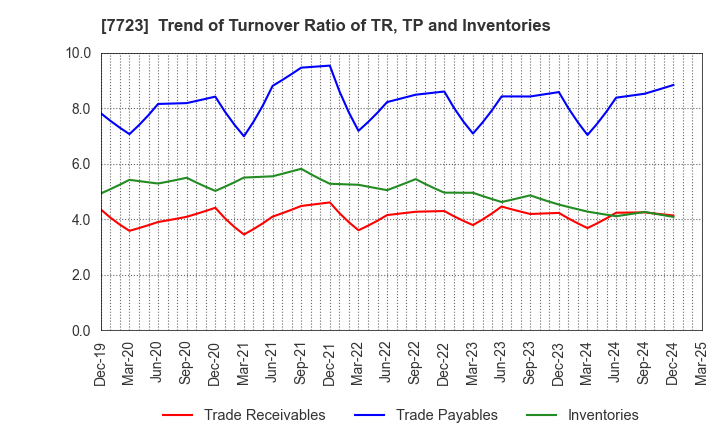 7723 Aichi Tokei Denki Co.,Ltd.: Trend of Turnover Ratio of TR, TP and Inventories