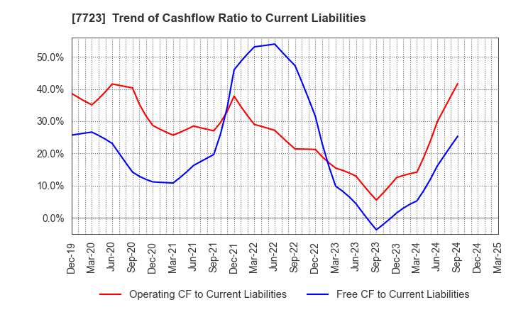 7723 Aichi Tokei Denki Co.,Ltd.: Trend of Cashflow Ratio to Current Liabilities