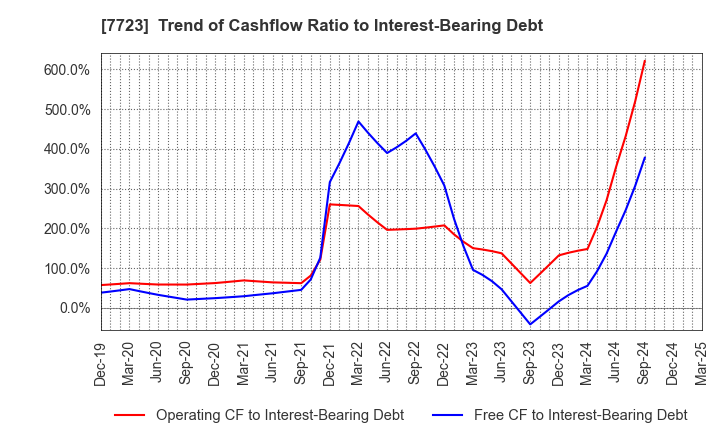 7723 Aichi Tokei Denki Co.,Ltd.: Trend of Cashflow Ratio to Interest-Bearing Debt