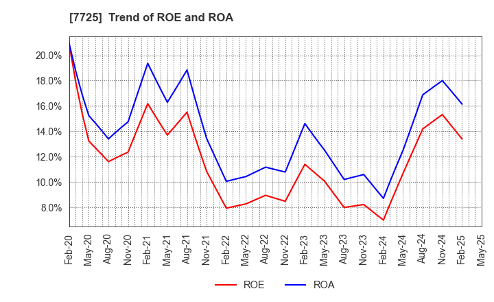 7725 INTER ACTION Corporation: Trend of ROE and ROA