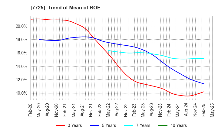 7725 INTER ACTION Corporation: Trend of Mean of ROE
