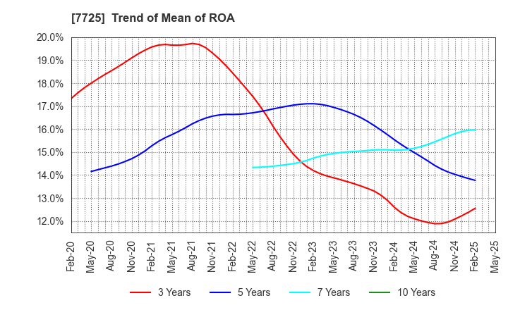 7725 INTER ACTION Corporation: Trend of Mean of ROA