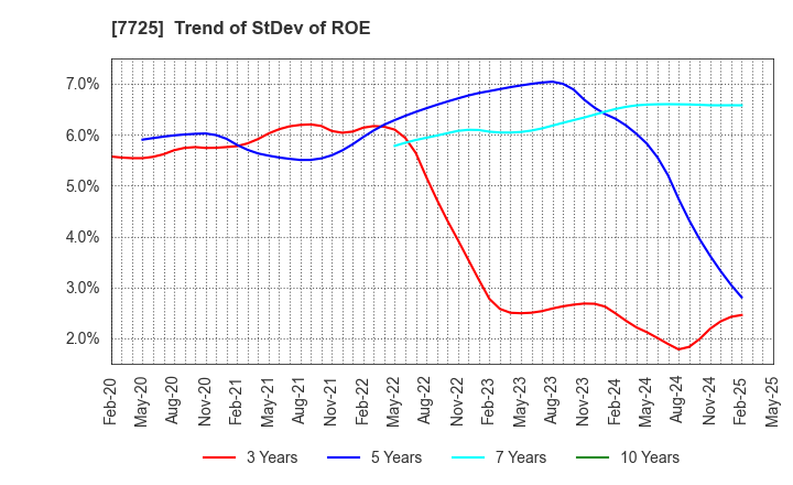 7725 INTER ACTION Corporation: Trend of StDev of ROE