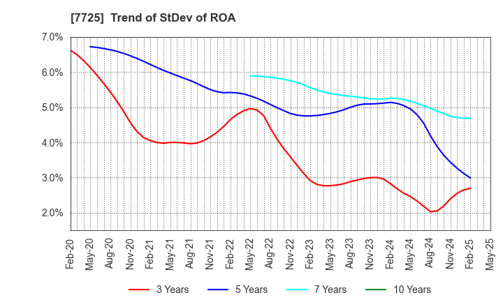 7725 INTER ACTION Corporation: Trend of StDev of ROA
