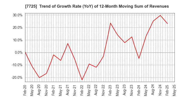 7725 INTER ACTION Corporation: Trend of Growth Rate (YoY) of 12-Month Moving Sum of Revenues