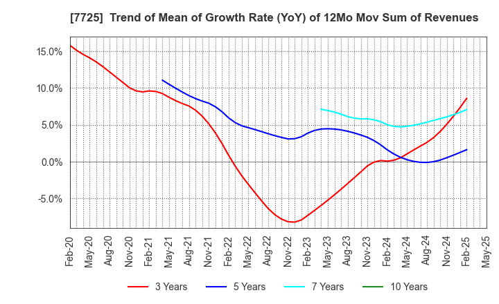 7725 INTER ACTION Corporation: Trend of Mean of Growth Rate (YoY) of 12Mo Mov Sum of Revenues
