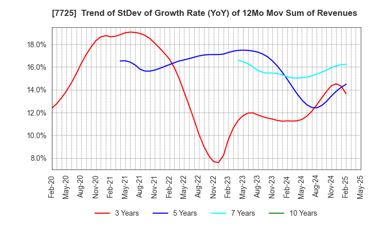 7725 INTER ACTION Corporation: Trend of StDev of Growth Rate (YoY) of 12Mo Mov Sum of Revenues